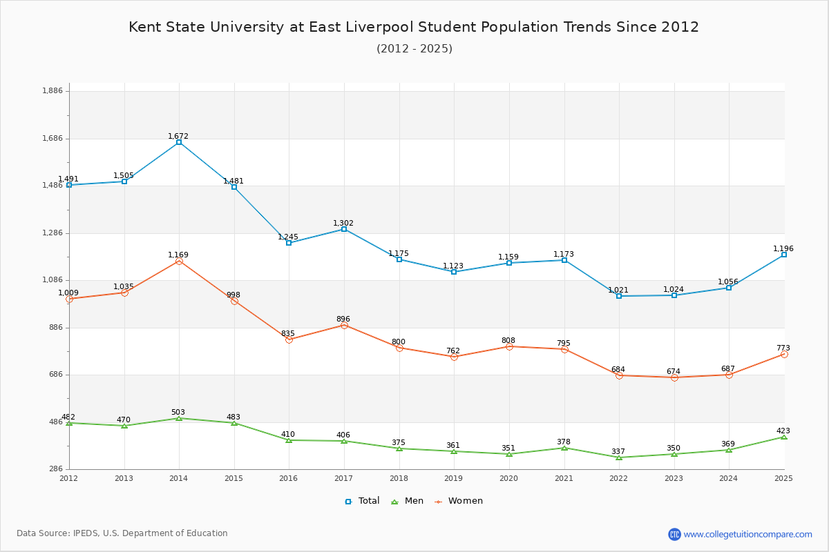 Kent State University at East Liverpool Enrollment Trends Chart
