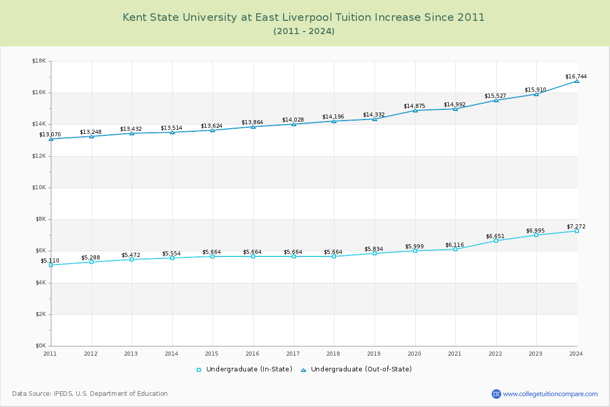 Kent State University at East Liverpool Tuition & Fees Changes Chart