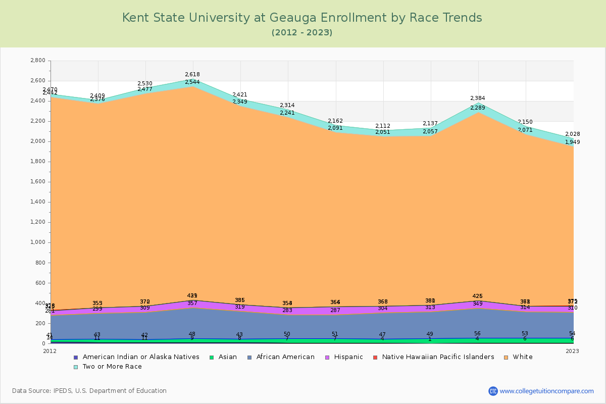 Kent State University at Geauga Enrollment by Race Trends Chart