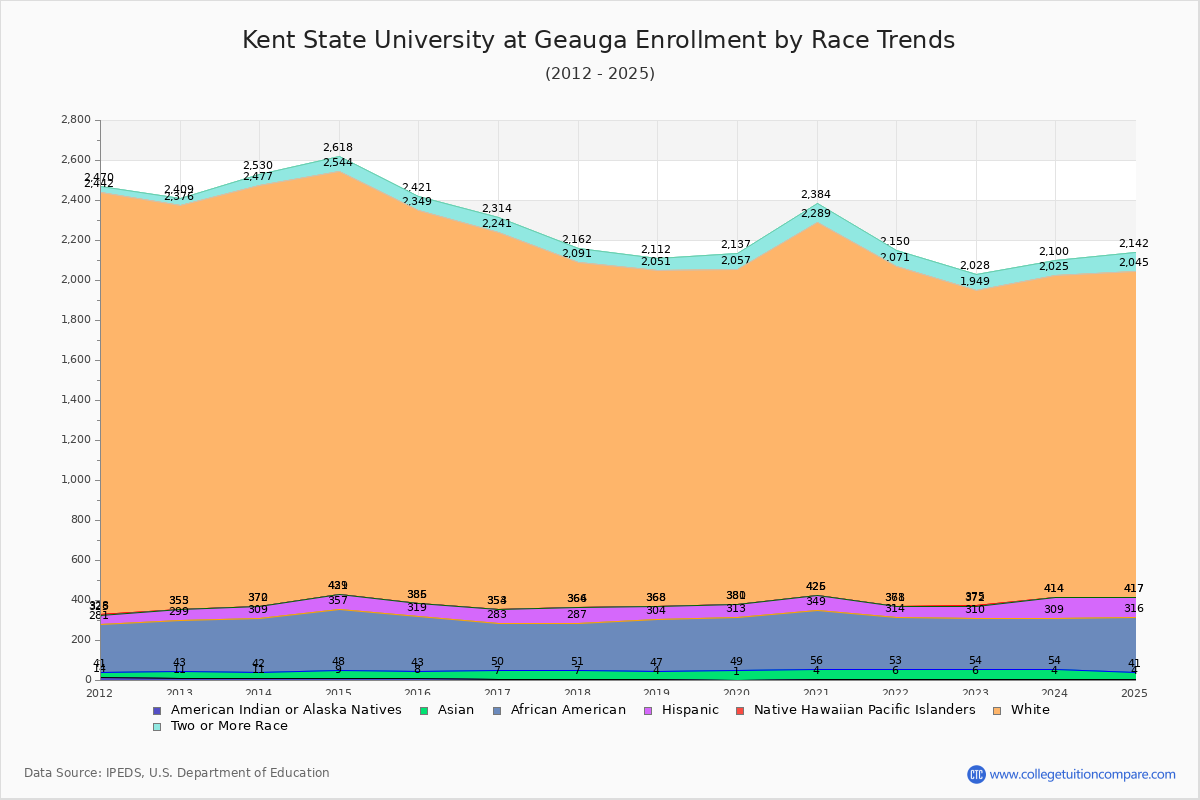 Kent State University at Geauga Enrollment by Race Trends Chart
