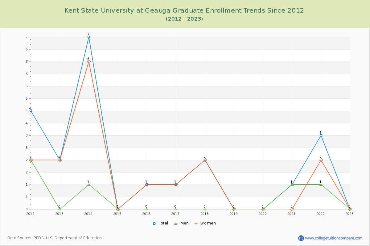 Kent State University at Geauga Graduate Enrollment Trends Chart