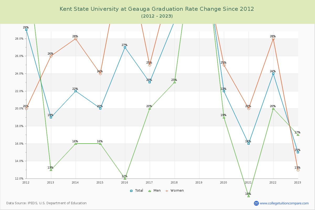Kent State University at Geauga Graduation Rate Changes Chart