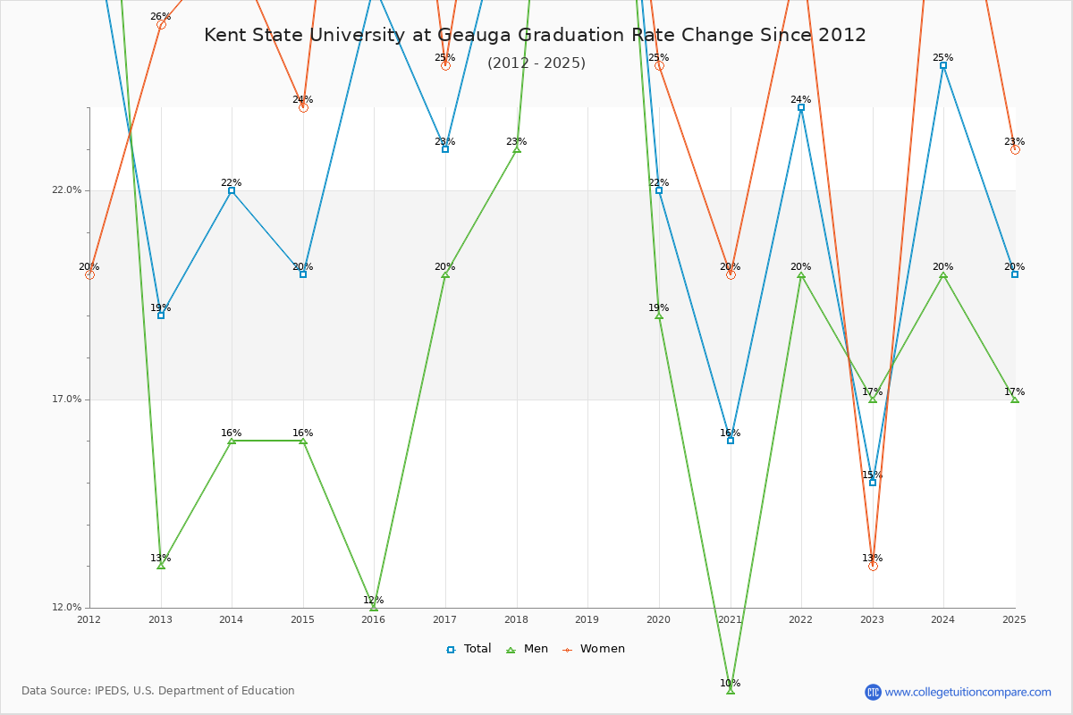 Kent State University at Geauga Graduation Rate Changes Chart