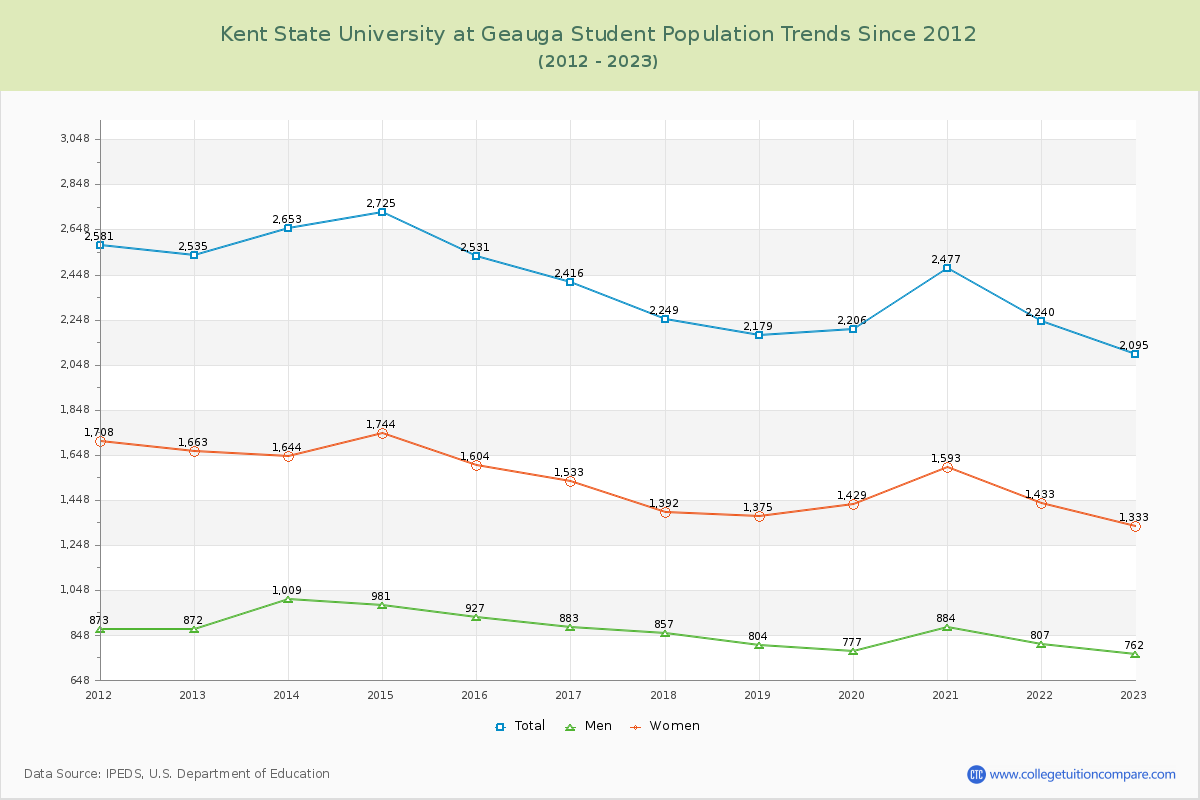 Kent State University at Geauga Enrollment Trends Chart