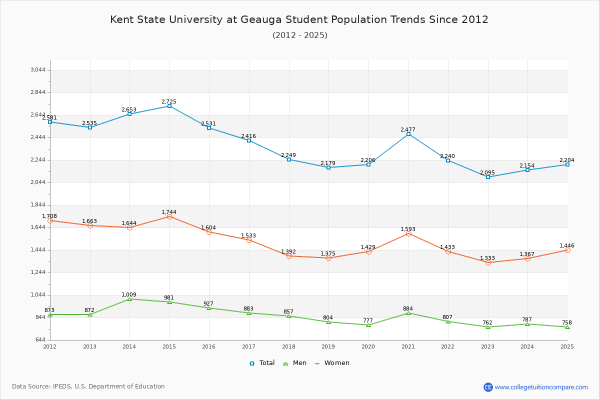 Kent State University at Geauga Enrollment Trends Chart