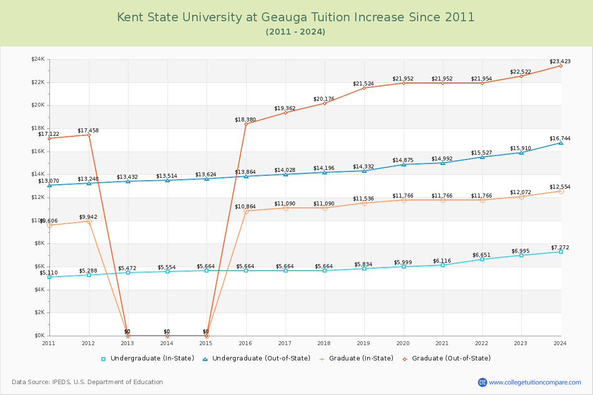 Kent State University at Geauga Tuition & Fees Changes Chart