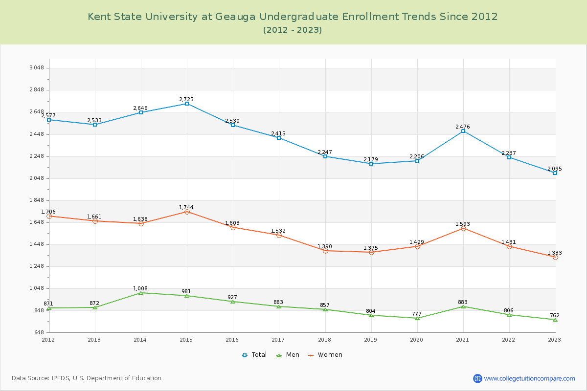 Kent State University at Geauga Undergraduate Enrollment Trends Chart