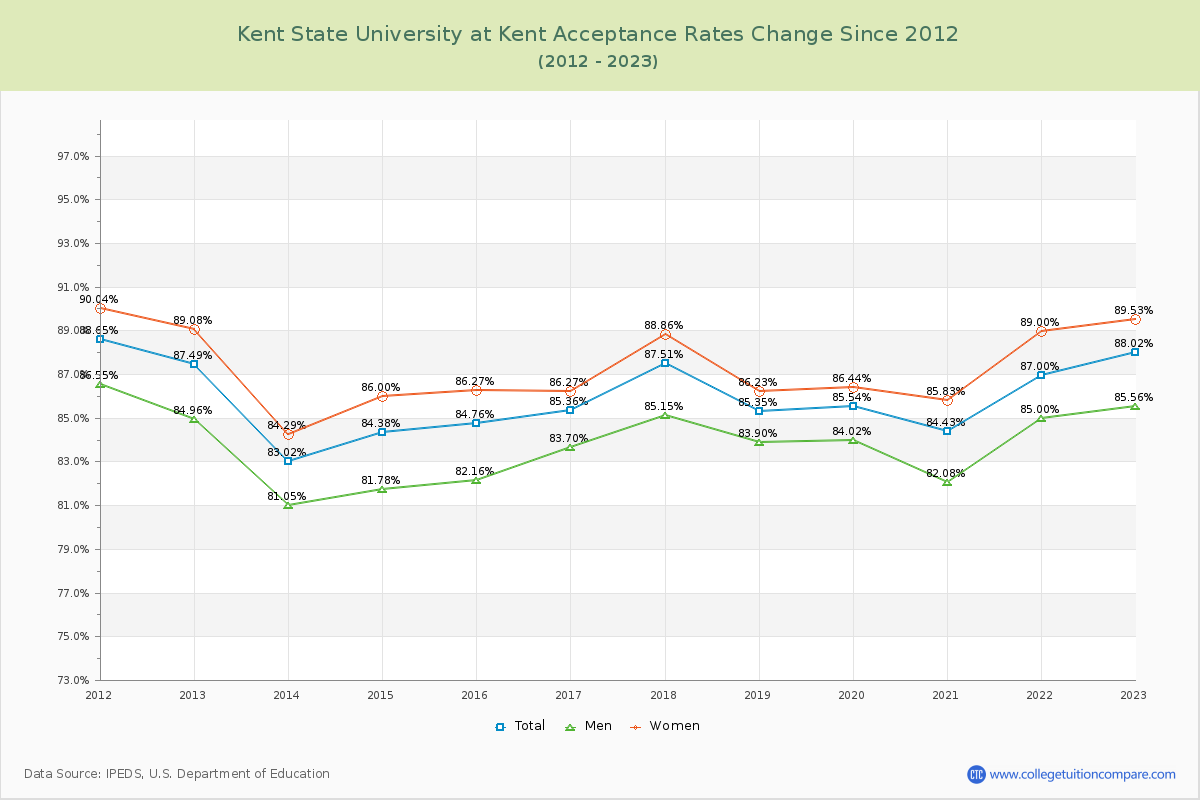 Kent State University at Kent Acceptance Rate Changes Chart