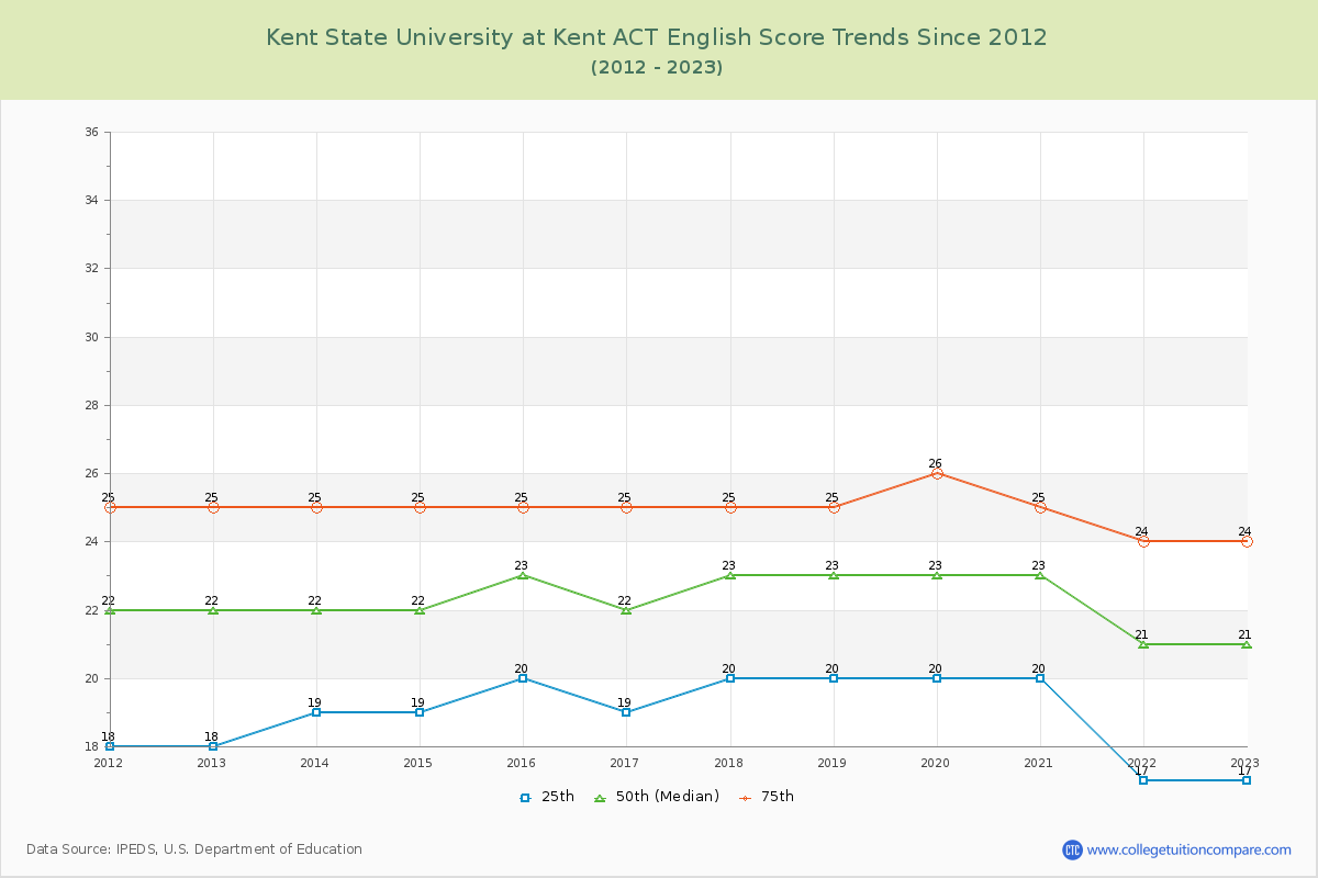 Kent State University at Kent ACT English Trends Chart