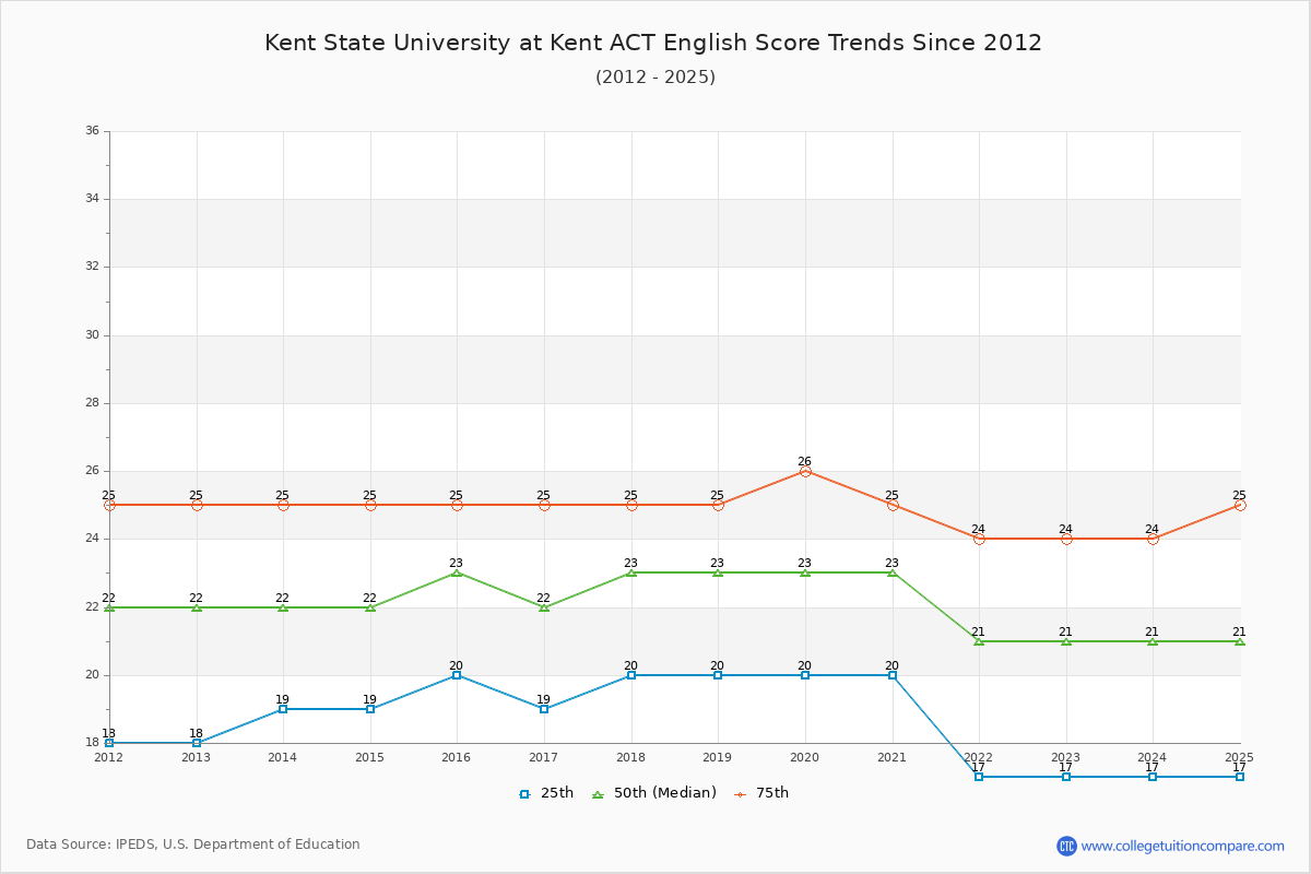 Kent State University at Kent ACT English Trends Chart