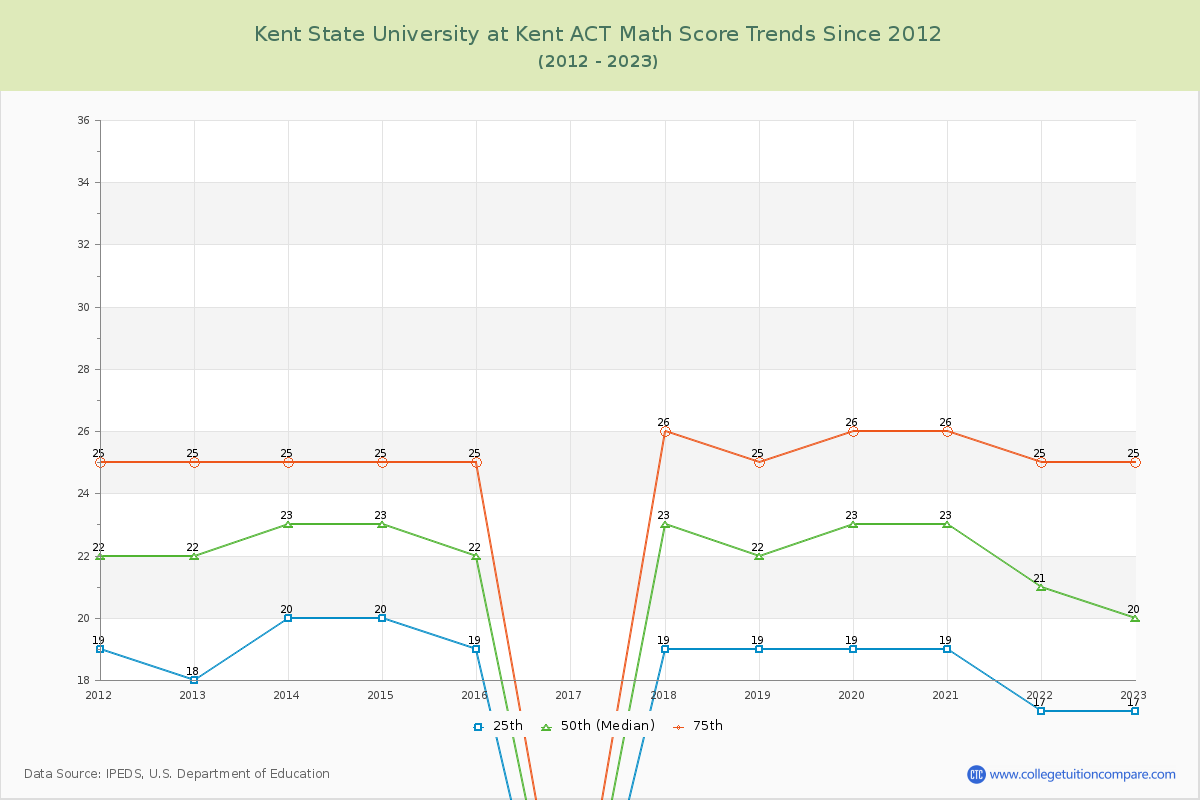 Kent State University at Kent ACT Math Score Trends Chart