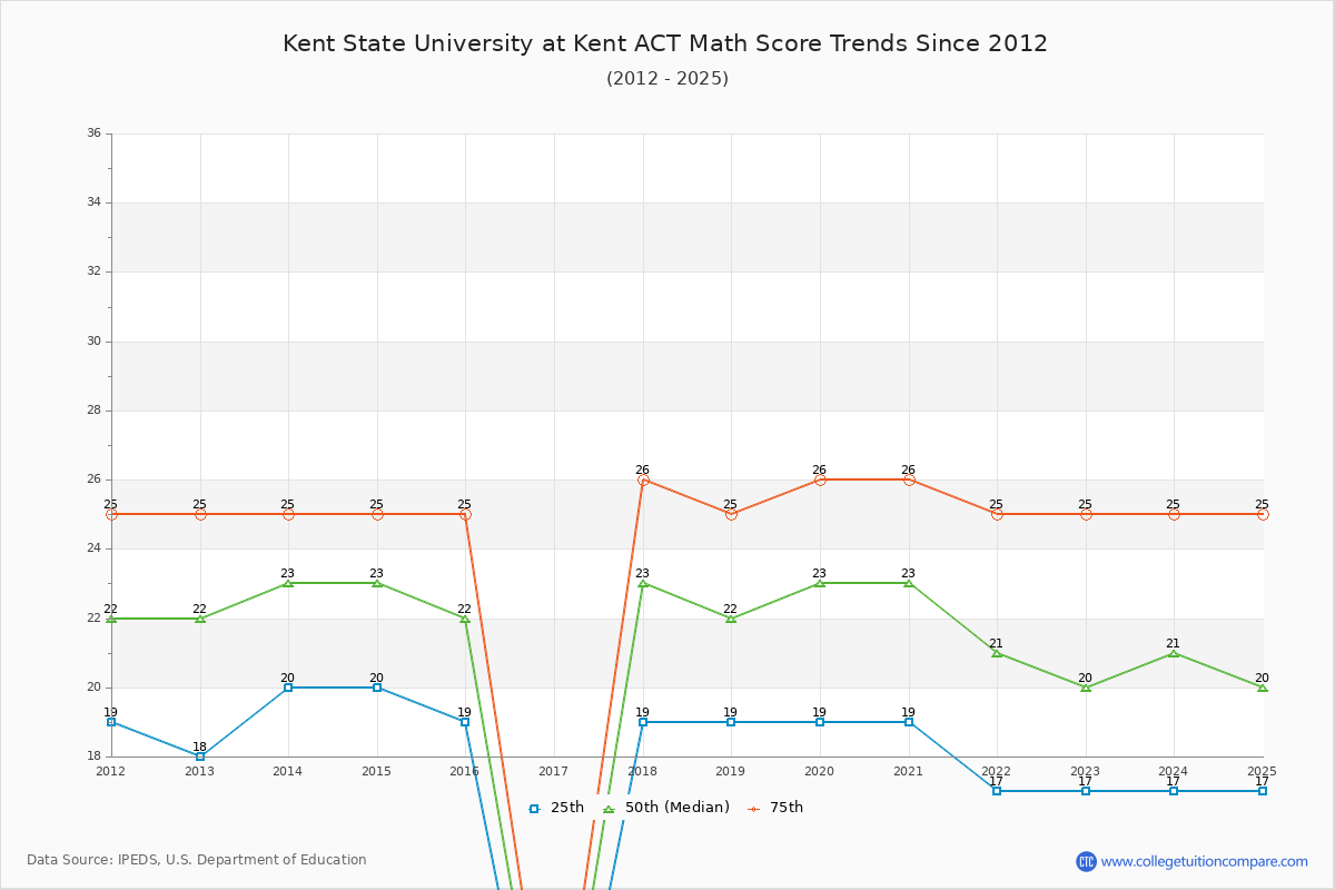 Kent State University at Kent ACT Math Score Trends Chart