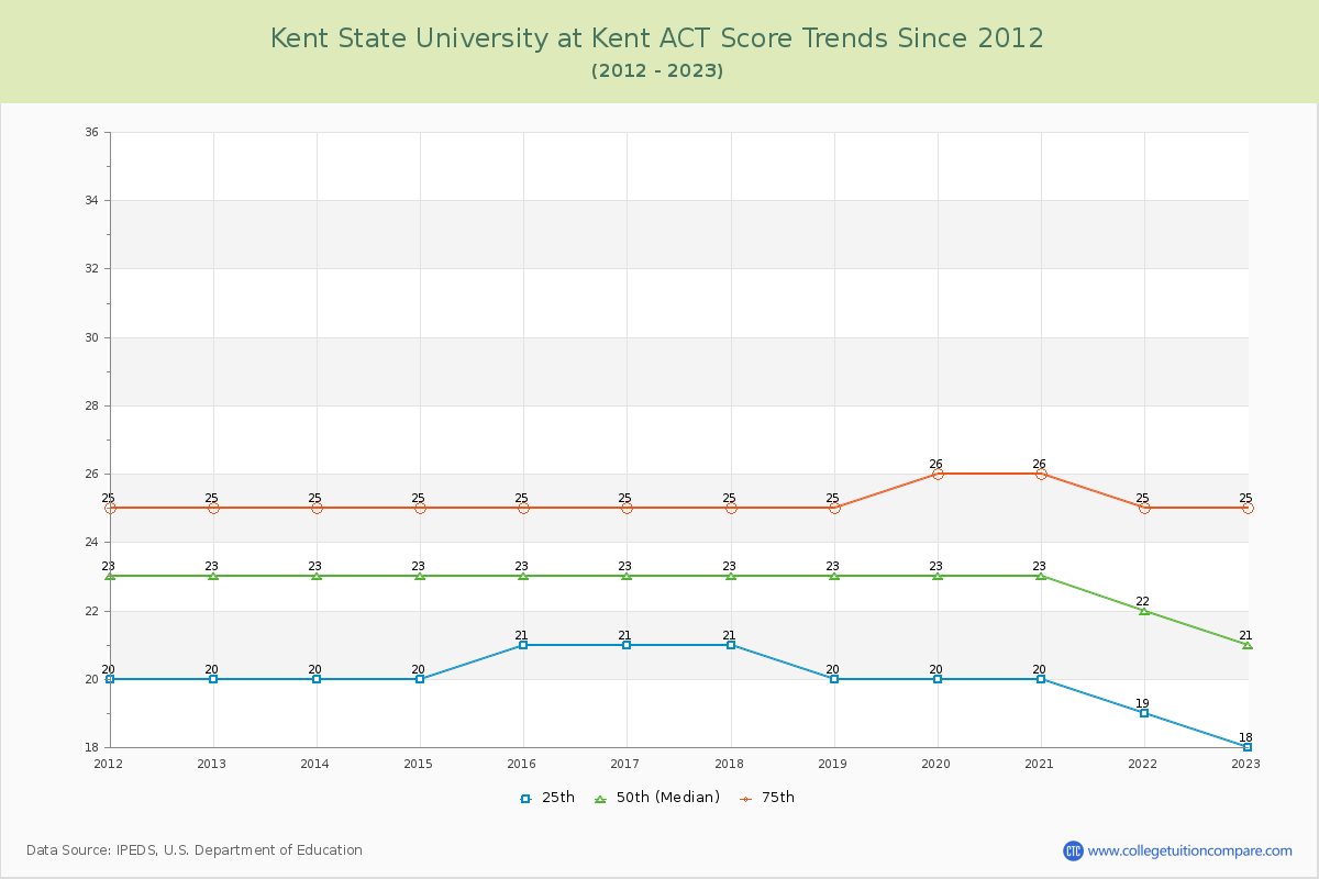Kent State University at Kent ACT Score Trends Chart