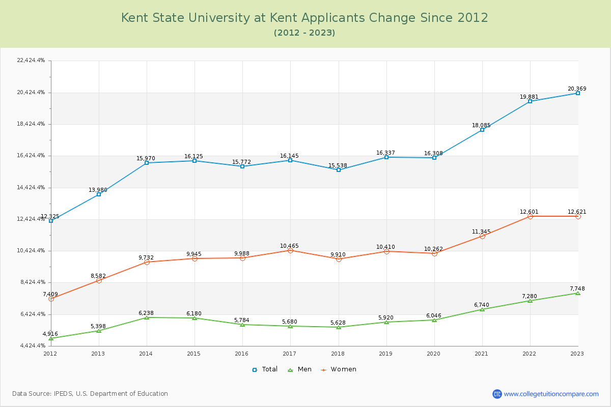 Kent State University at Kent Number of Applicants Changes Chart