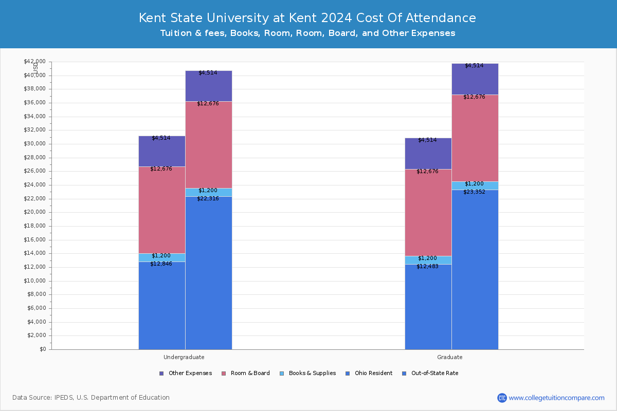 Kent State University at Kent - COA
