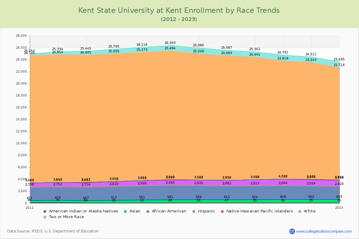 Kent State University at Kent Enrollment by Race Trends Chart