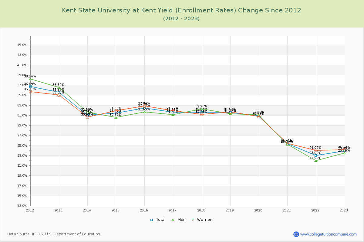 Kent State University at Kent Yield (Enrollment Rate) Changes Chart