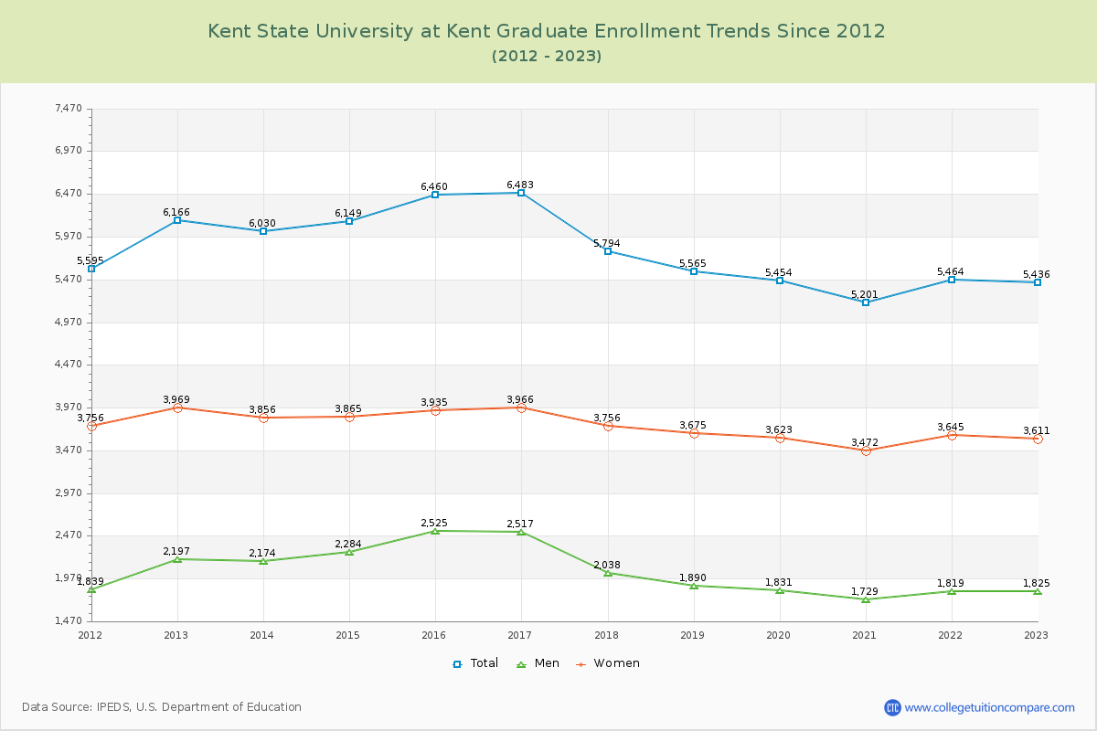 Kent State University at Kent Graduate Enrollment Trends Chart