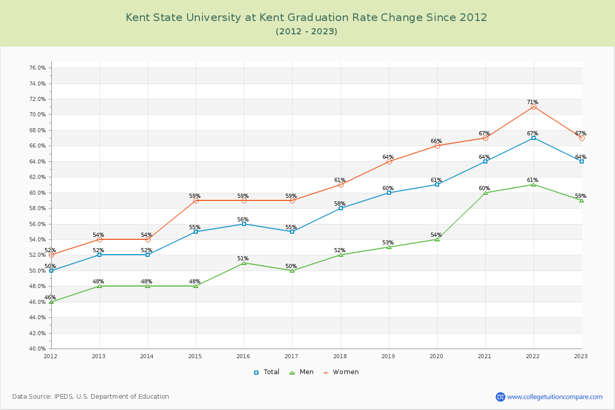 Kent State University at Kent Graduation Rate Changes Chart