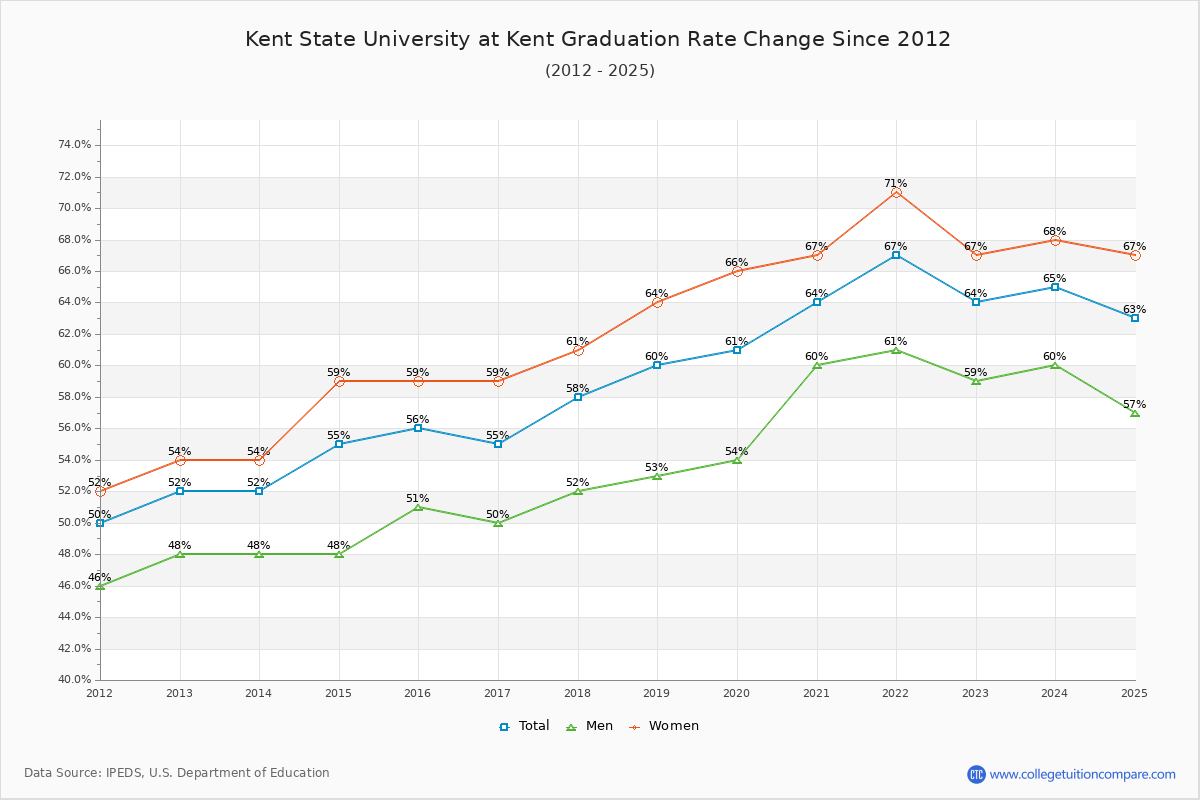 Kent State University at Kent Graduation Rate Changes Chart
