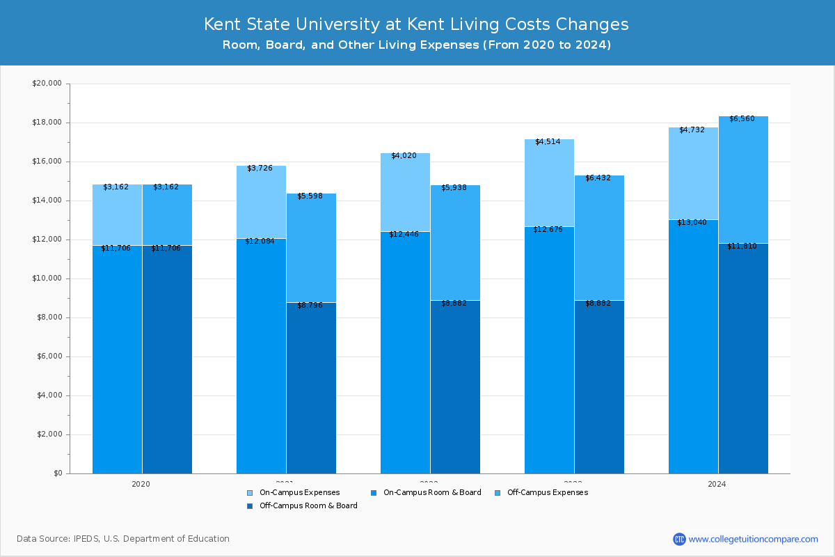 Kent State University at Kent - Room and Board Coost Chart