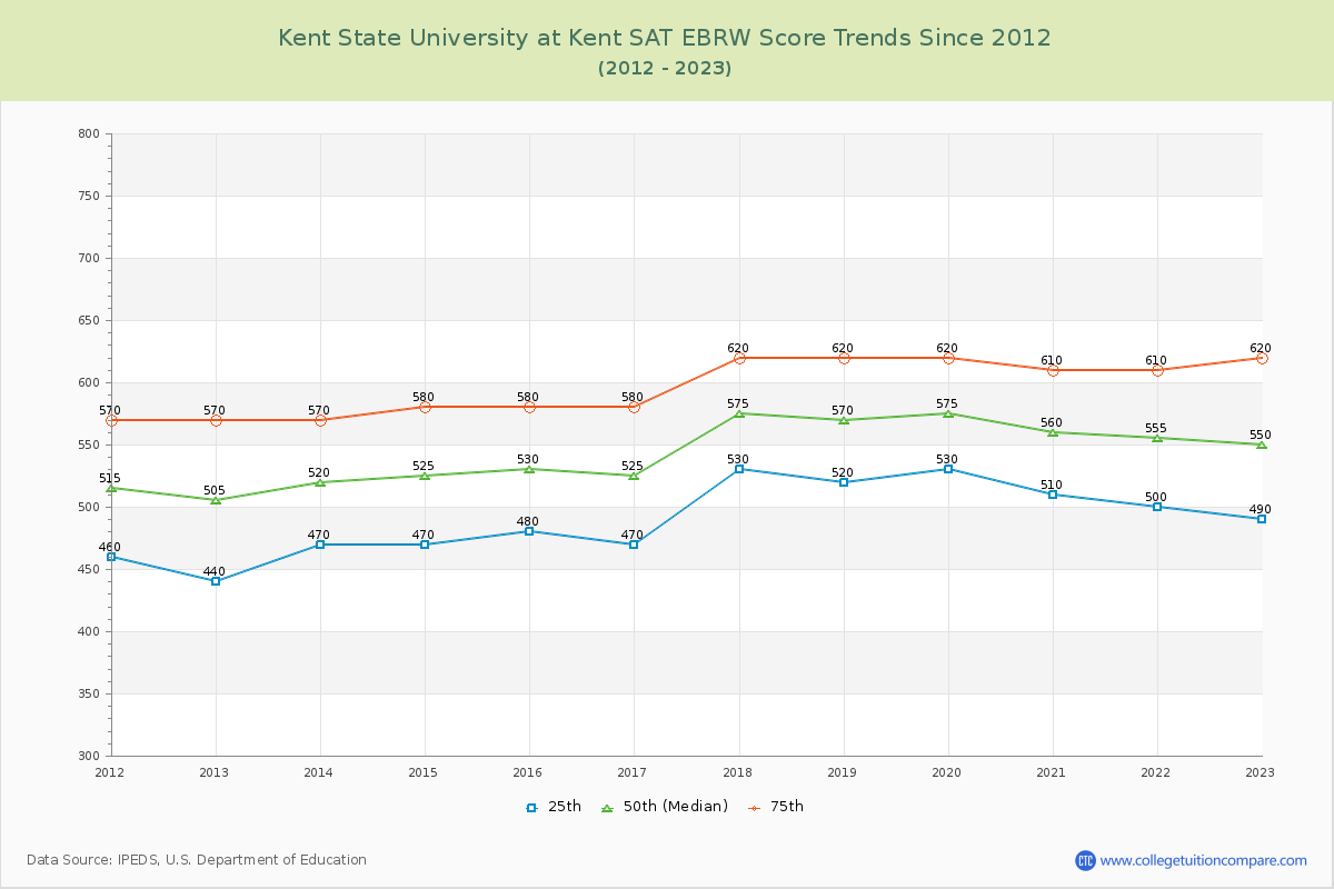 Kent State University at Kent SAT EBRW (Evidence-Based Reading and Writing) Trends Chart