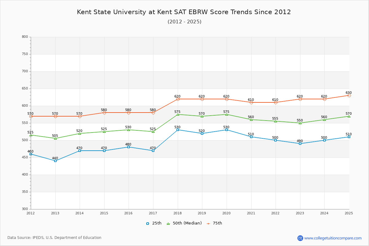 Kent State University at Kent SAT EBRW (Evidence-Based Reading and Writing) Trends Chart