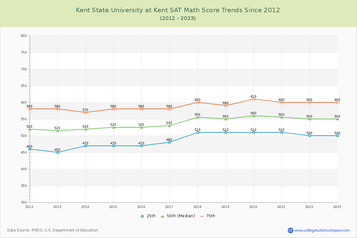 Kent State University at Kent SAT Math Score Trends Chart