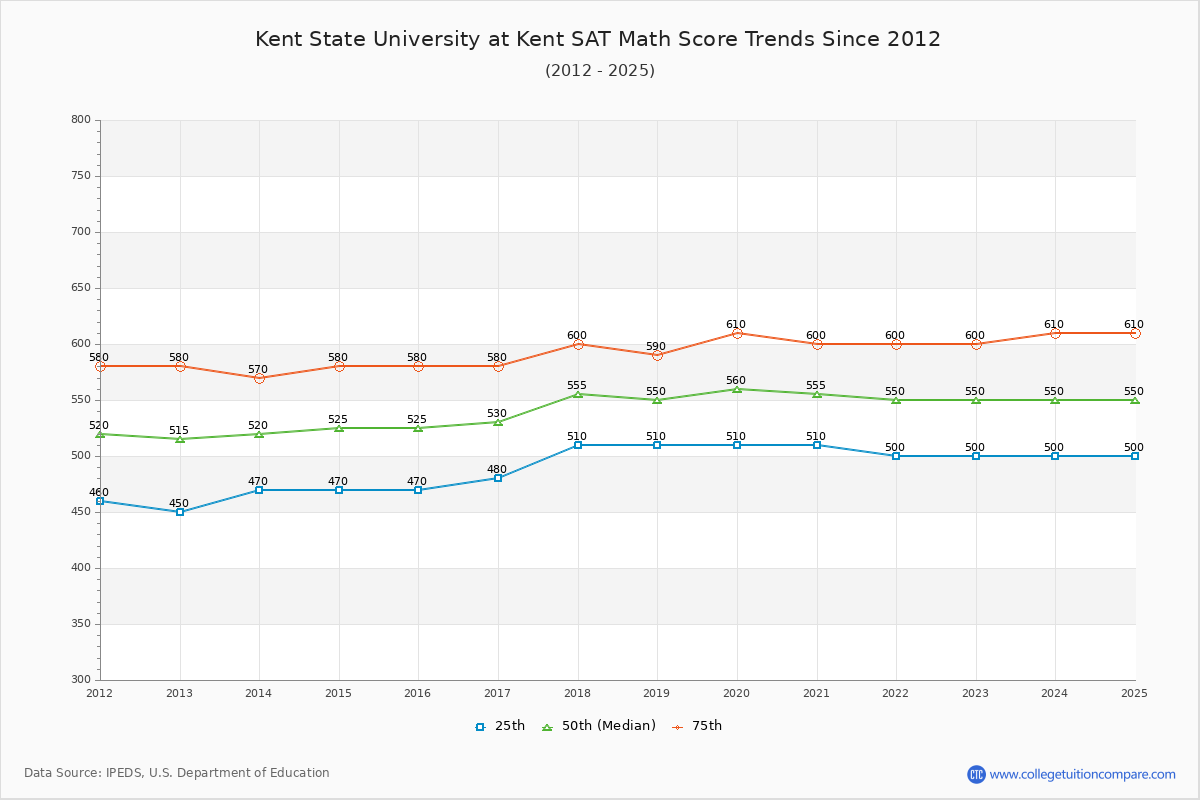 Kent State University at Kent SAT Math Score Trends Chart