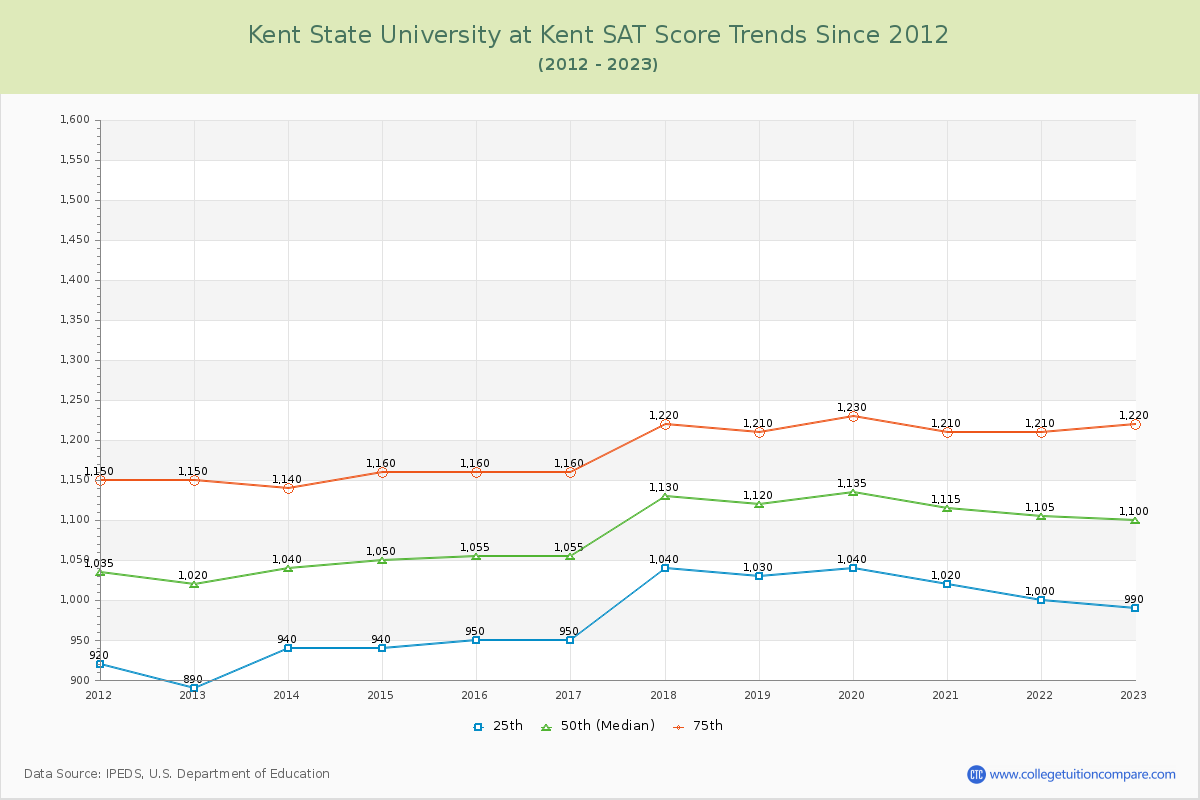Kent State University at Kent SAT Score Trends Chart