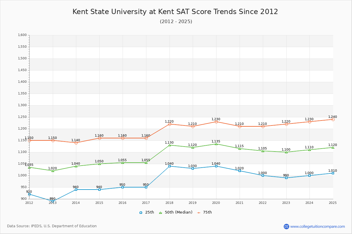 Kent State University at Kent SAT Score Trends Chart