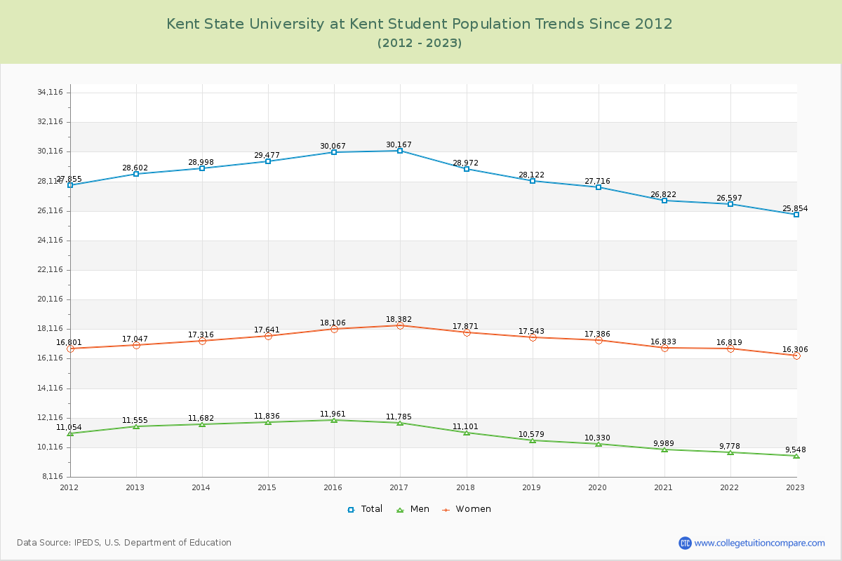 Kent State University at Kent Enrollment Trends Chart