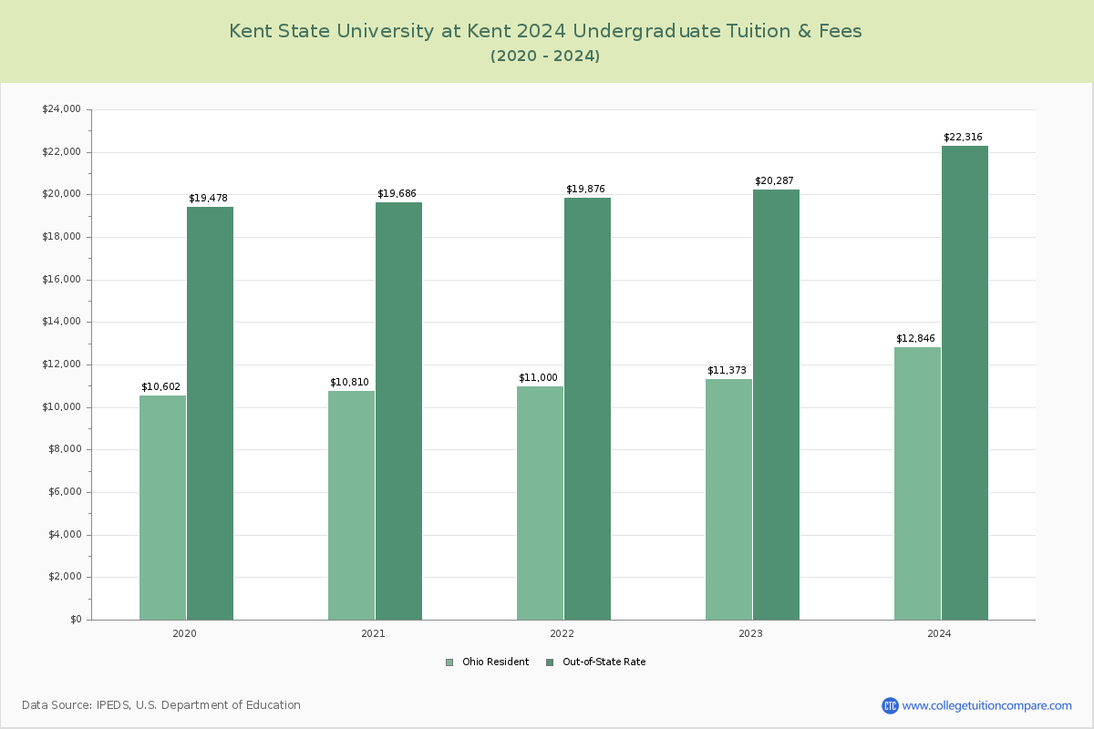 Kent State University at Kent - Undergraduate Tuition Chart