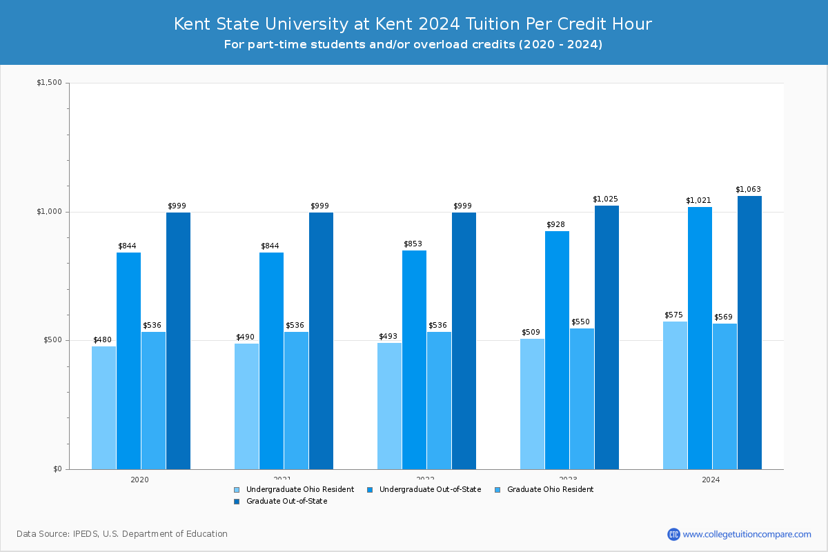 Kent State University at Kent - Tuition per Credit Hour
