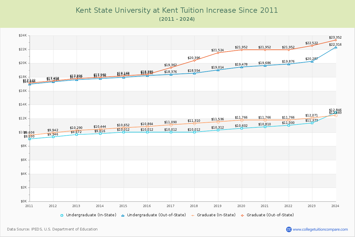Kent State University at Kent Tuition & Fees Changes Chart