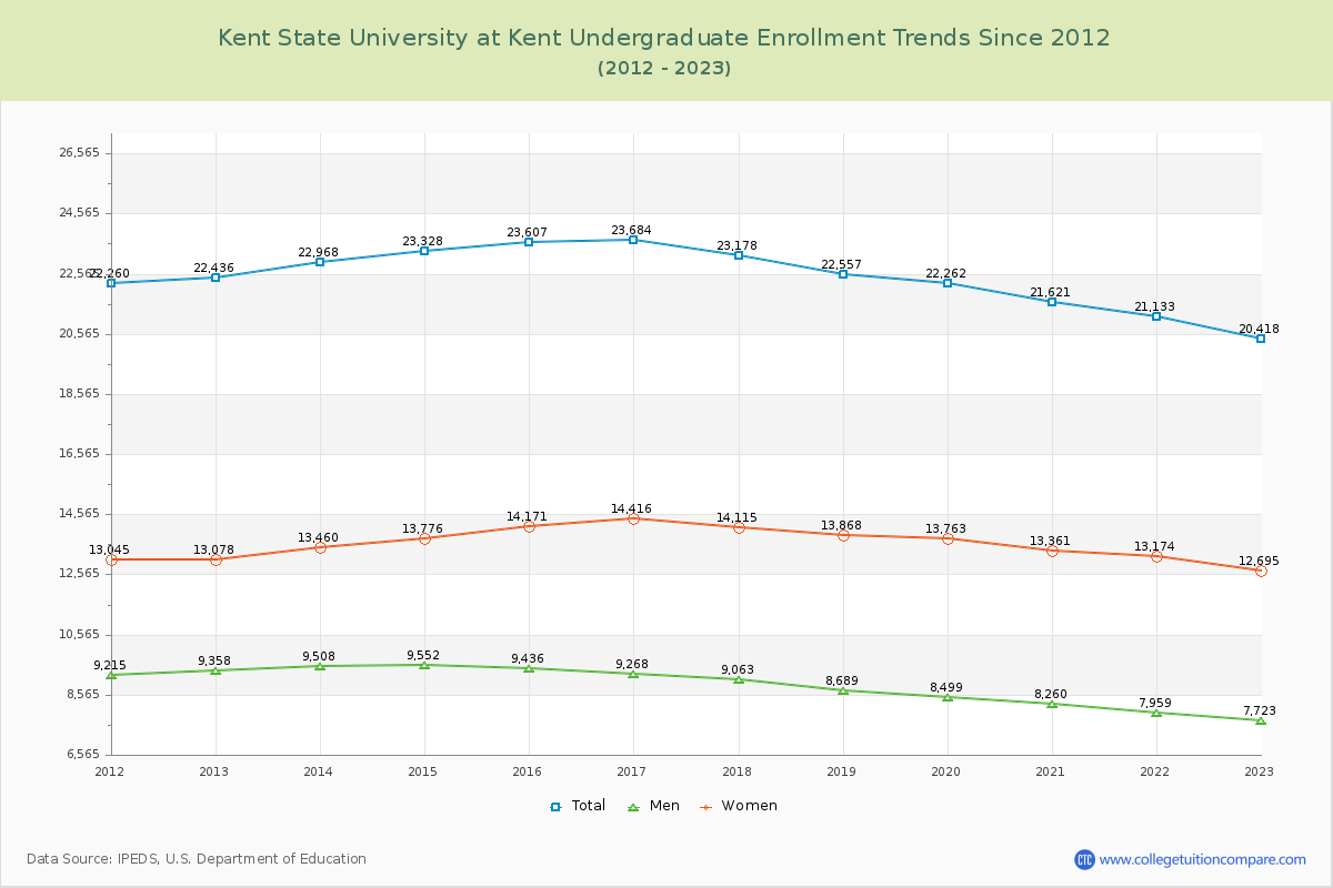 Kent State University at Kent Undergraduate Enrollment Trends Chart