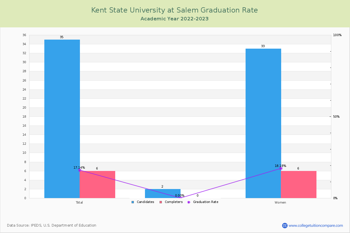 Kent State University at Salem graduate rate