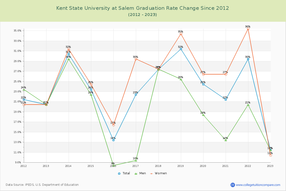 Kent State University at Salem Graduation Rate Changes Chart