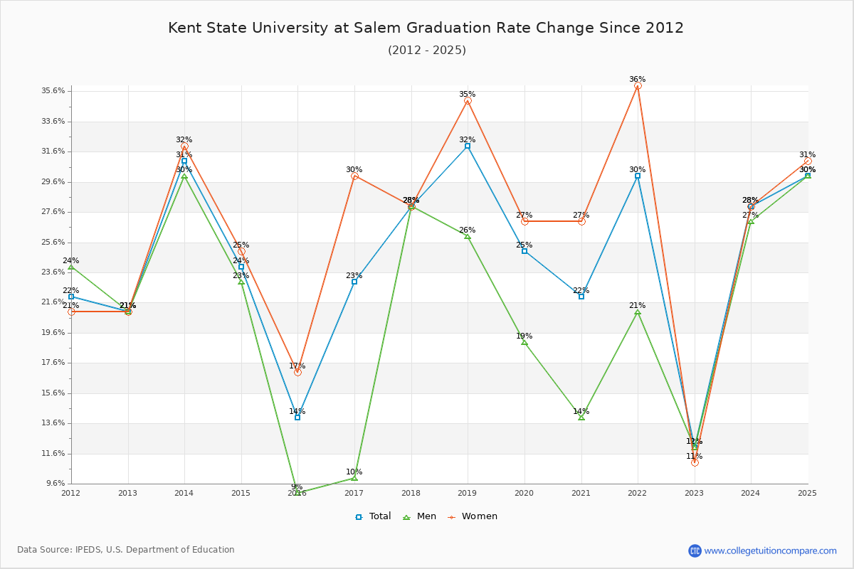 Kent State University at Salem Graduation Rate Changes Chart