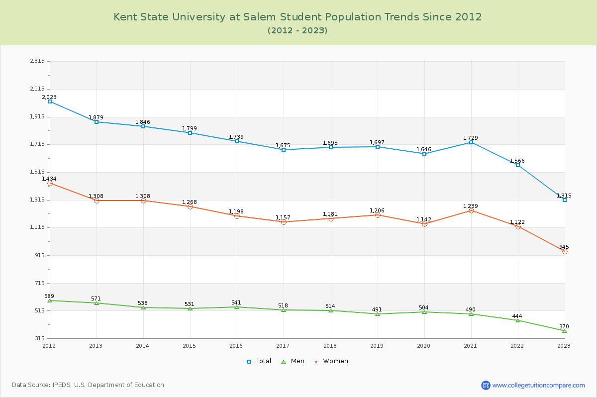 Kent State University at Salem Enrollment Trends Chart