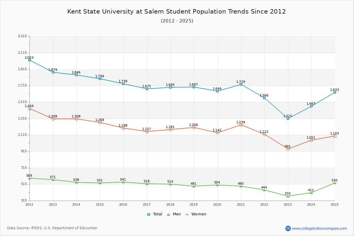 Kent State University at Salem Enrollment Trends Chart
