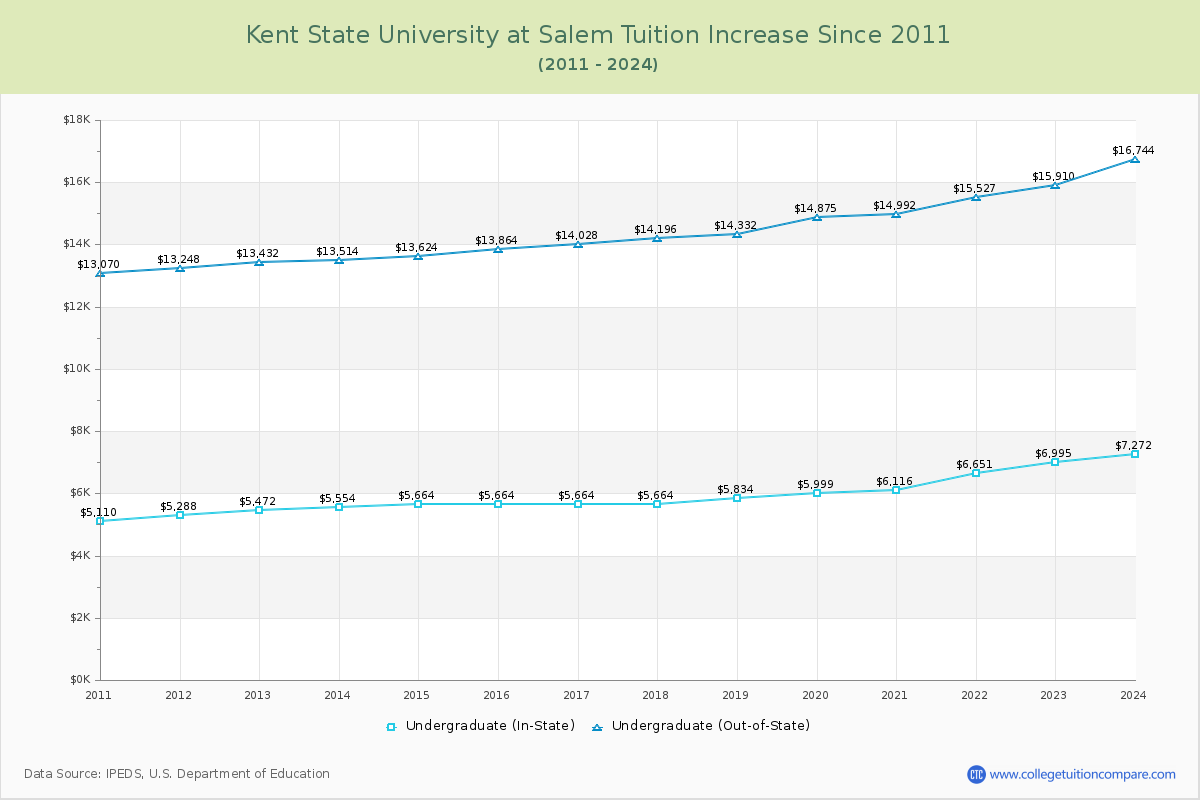 Kent State University at Salem Tuition & Fees Changes Chart