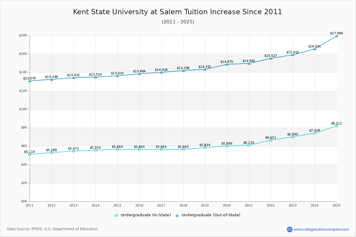 Kent State University at Salem Tuition & Fees Changes Chart