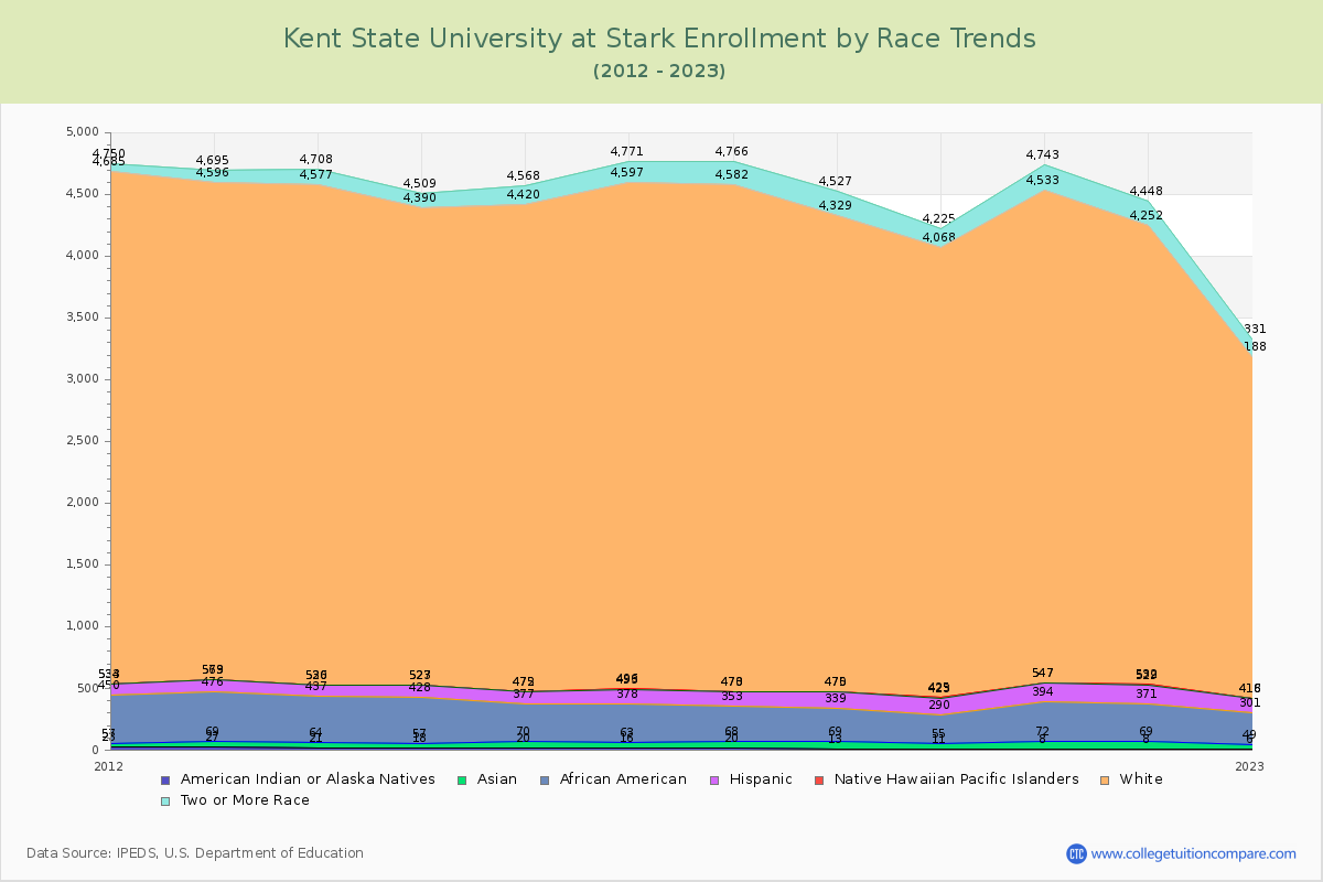 Kent State University at Stark Enrollment by Race Trends Chart