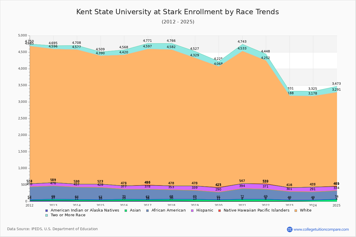 Kent State University at Stark Enrollment by Race Trends Chart