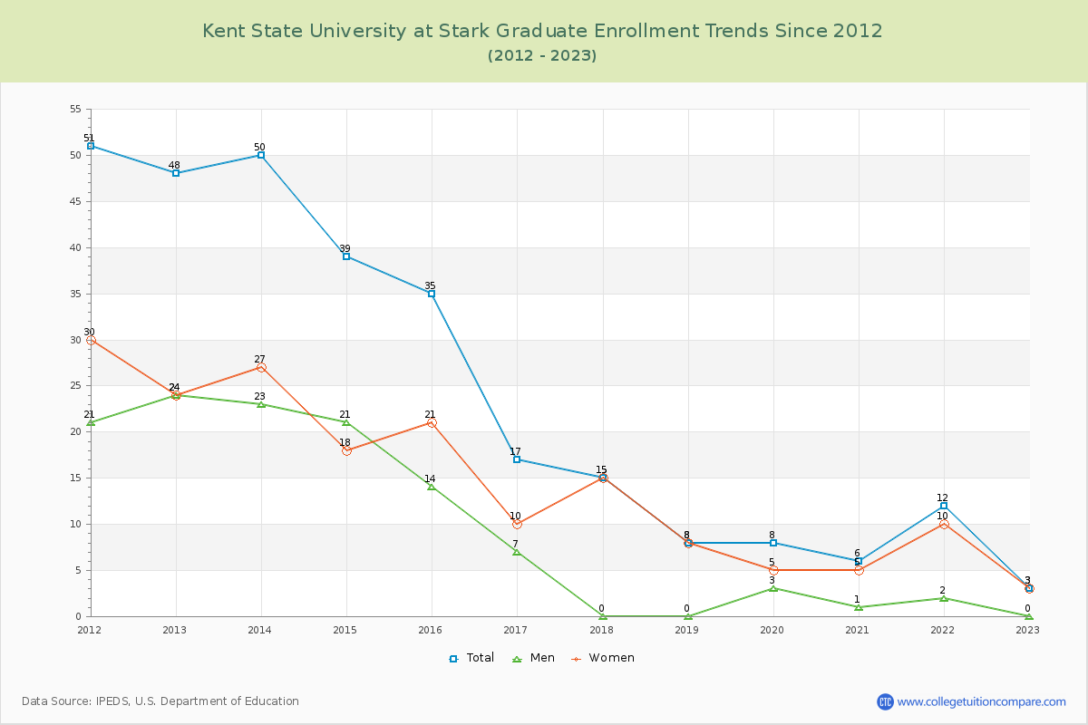 Kent State University at Stark Graduate Enrollment Trends Chart