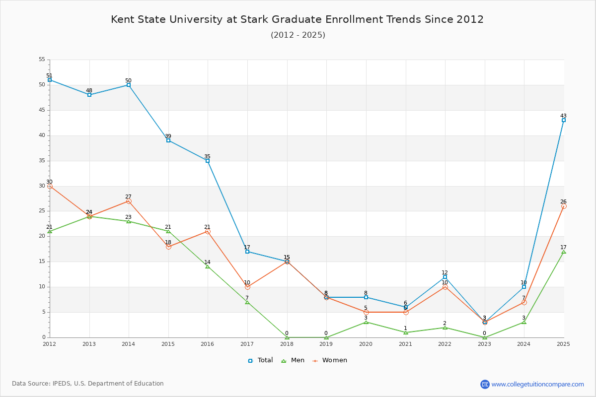 Kent State University at Stark Graduate Enrollment Trends Chart