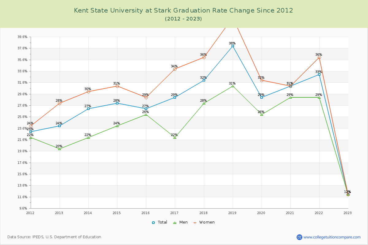 Kent State University at Stark Graduation Rate Changes Chart