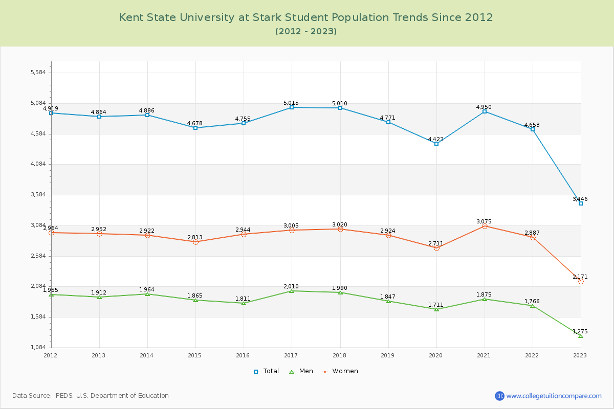 Kent State University at Stark Enrollment Trends Chart