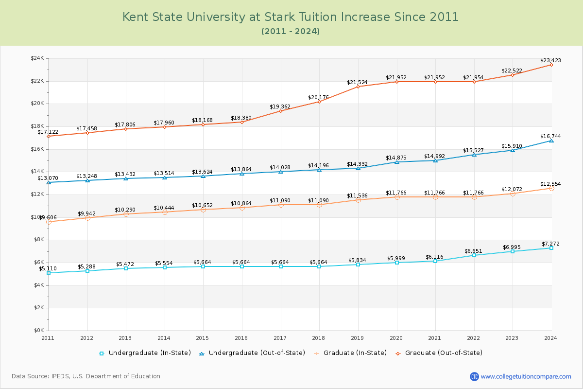 Kent State University at Stark Tuition & Fees Changes Chart